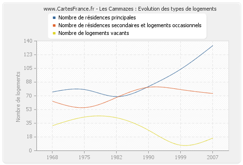 Les Cammazes : Evolution des types de logements